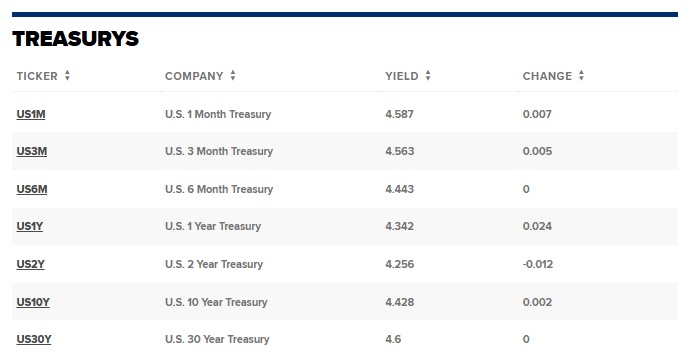 Lợi suất trái phiếu Mỹ vượt 4.4%, đồng USD thêm mạnh sau chiến thắng của ông Trump