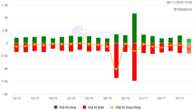 Chứng khoán Tuần 04-08/11/2024: Vẫn còn tiềm ẩn rủi ro