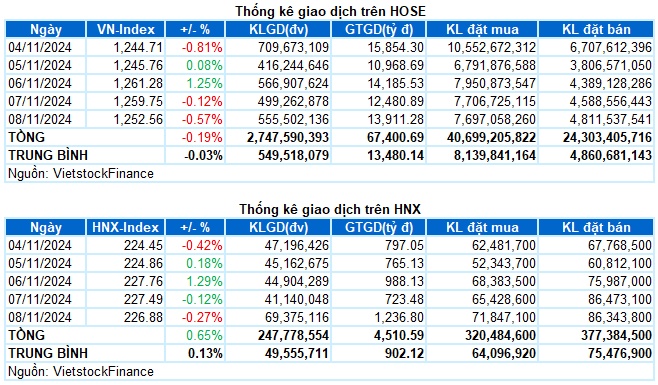 Chứng khoán Tuần 04-08/11/2024: Vẫn còn tiềm ẩn rủi ro