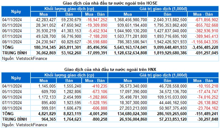 Chứng khoán Tuần 04-08/11/2024: Vẫn còn tiềm ẩn rủi ro