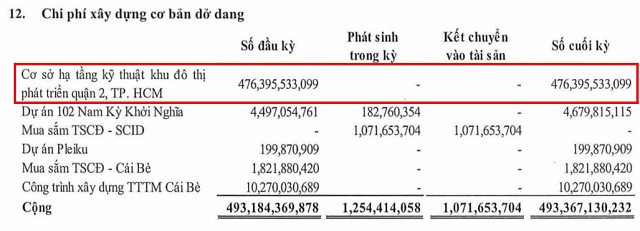 SCID loay hoay cả thập kỷ với tiền của cổ đông tại dự án liên quan Novaland