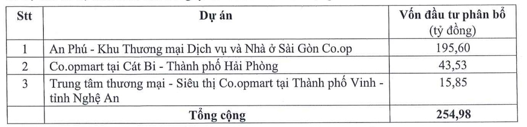 SCID loay hoay cả thập kỷ với tiền của cổ đông tại dự án liên quan Novaland