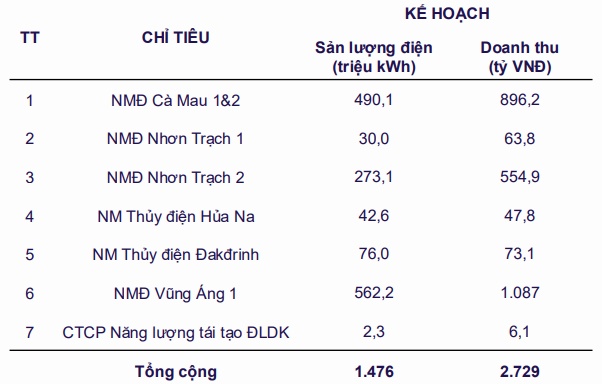 PV Power có doanh thu bán điện tháng 10 gần 2,200 tỷ