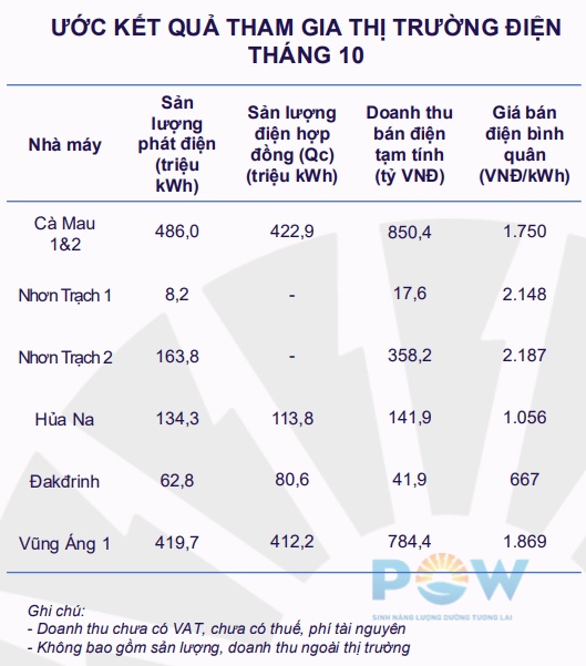 PV Power có doanh thu bán điện tháng 10 gần 2,200 tỷ