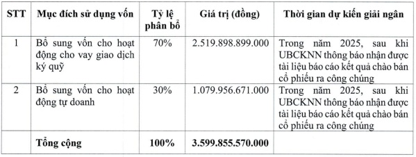 HSC muốn phát hành gần 360 triệu cp, nâng vốn vượt 10 ngàn tỷ