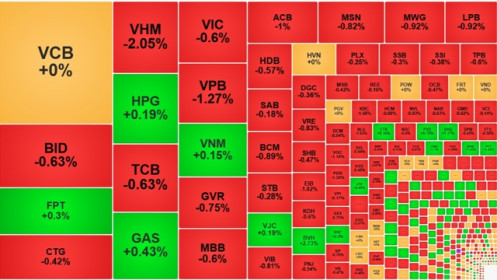 Thanh khoản sụt giảm mạnh, vốn ngoại rút ròng đột biến hơn 650 tỷ