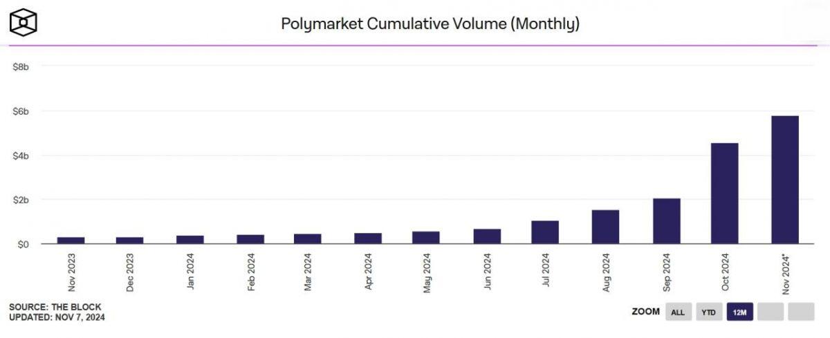 Cá voi Polymarket cược Trump thắng có thể bỏ túi đến 79 triệu USD