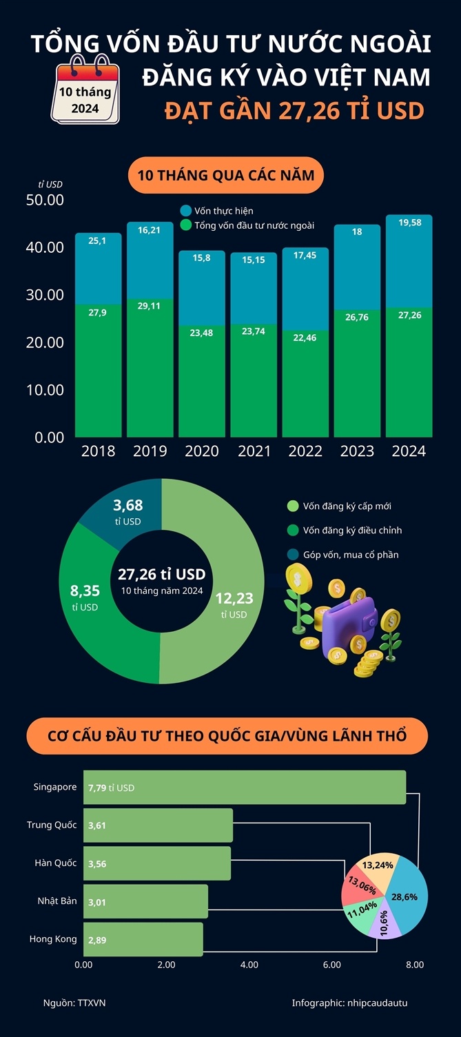 Tổng vốn FDI đăng ký vào Việt Nam 10 tháng đạt gần 27,26 tỉ USD