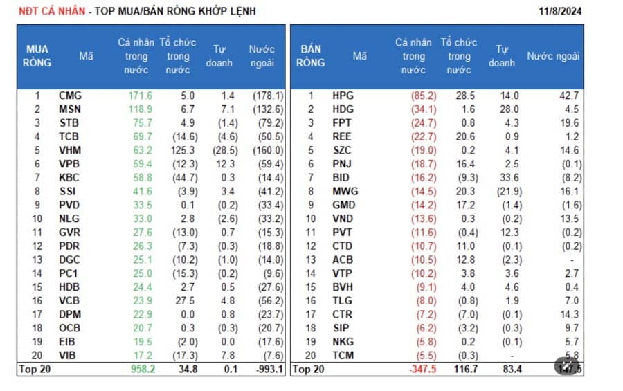 Khối ngoại bất ngờ bán ròng hơn 1.200 tỷ, dòng tiền trong nước "cân" tất