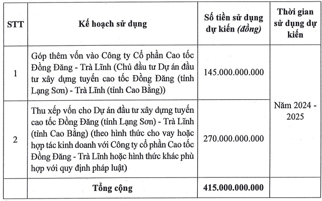 HHV sẽ bán 41.5 triệu cp với giá 10,000 đồng/cp để dồn lực vào cao tốc Đồng Đăng - Trà Lĩnh