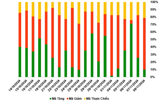 Thị trường chứng quyền tuần 11-15/11/2024: Tâm lý bi quan vẫn hiện hữu