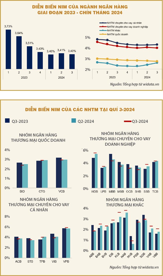 Xu hướng NIM của hệ thống ngân hàng quý 3-2024