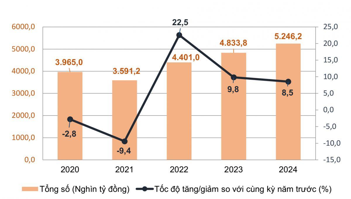 Nghịch lý tăng trưởng cao nhưng tiêu dùng vẫn còn yếu