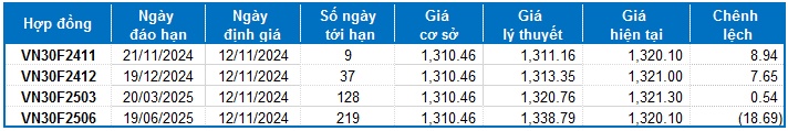 Chứng khoán phái sinh ngày 12/11/2024: Khối ngoại tiếp tục bán ròng