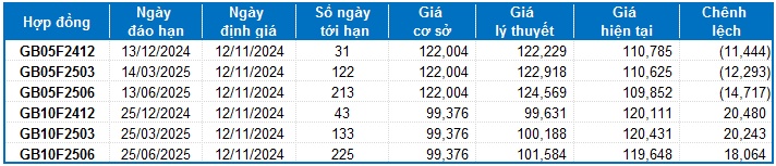 Chứng khoán phái sinh ngày 12/11/2024: Khối ngoại tiếp tục bán ròng