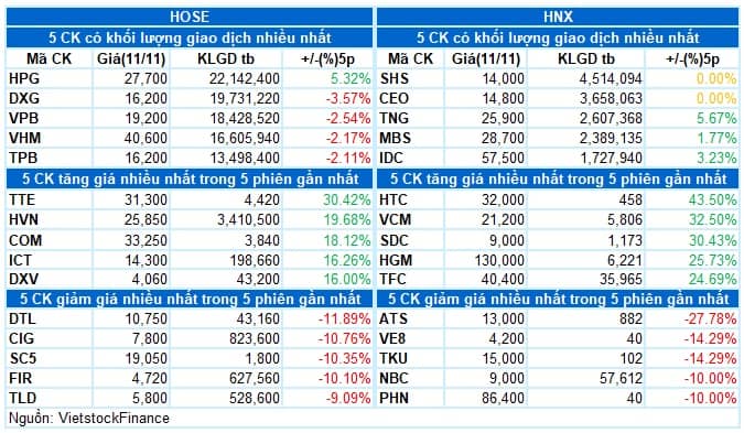 Vietstock Daily 12/11/2024: Nhà đầu tư tăng cường bắt đáy