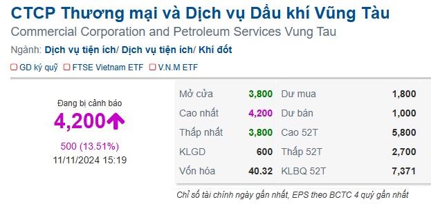 Một cổ phiếu dầu khí vẫn tăng trần sau án phạt từ Sở Công Thương