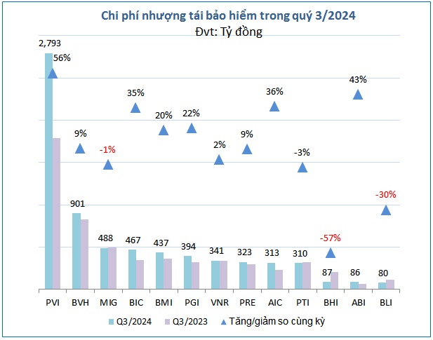 Doanh nghiệp bảo hiểm nào thiệt hại nặng nhất vì bão Yagi?