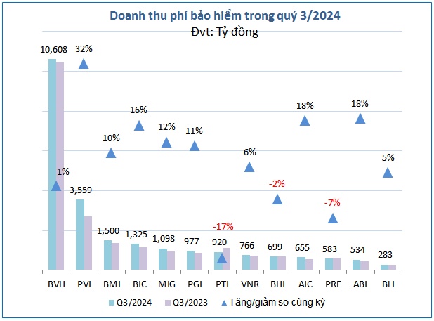 Doanh nghiệp bảo hiểm nào thiệt hại nặng nhất vì bão Yagi?
