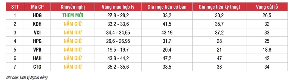 Chứng khoán biến động, chuyên gia tiết lộ 3 nhóm ngành tiềm năng đến cuối năm