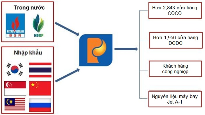 PLX - Đang ở mức định giá hợp lý cho nhà đầu tư dài hạn