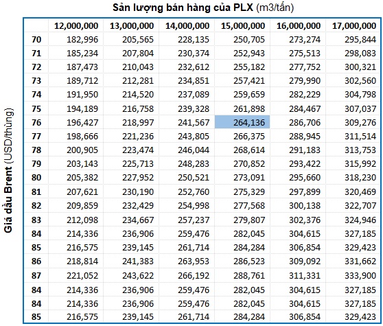 PLX - Đang ở mức định giá hợp lý cho nhà đầu tư dài hạn