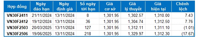 Chứng khoán phái sinh ngày 13/11/2024: Các tín hiệu trái chiều xuất hiện