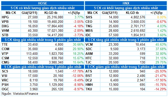 Vietstock Daily 13/11/2024: Rủi ro giảm điểm gia tăng