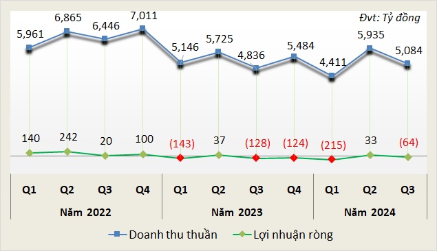 Doanh nghiệp xi măng chìm trong thua lỗ