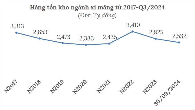 Doanh nghiệp xi măng chìm trong thua lỗ