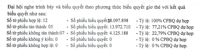 Cổ đông bất đồng ý kiến về việc thoái vốn khoản đầu tư siêu lợi nhuận của Cao su Thống Nhất?