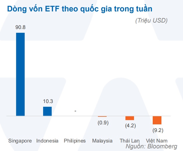 ETF ngoại tiếp tục “quay lưng” với Việt Nam bất chấp Đông Nam Á hút ròng