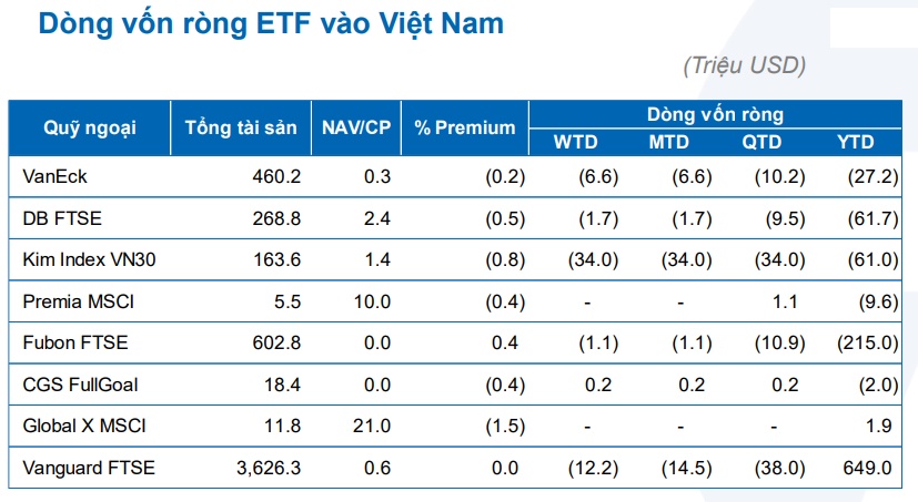 ETF ngoại tiếp tục “quay lưng” với Việt Nam bất chấp Đông Nam Á hút ròng