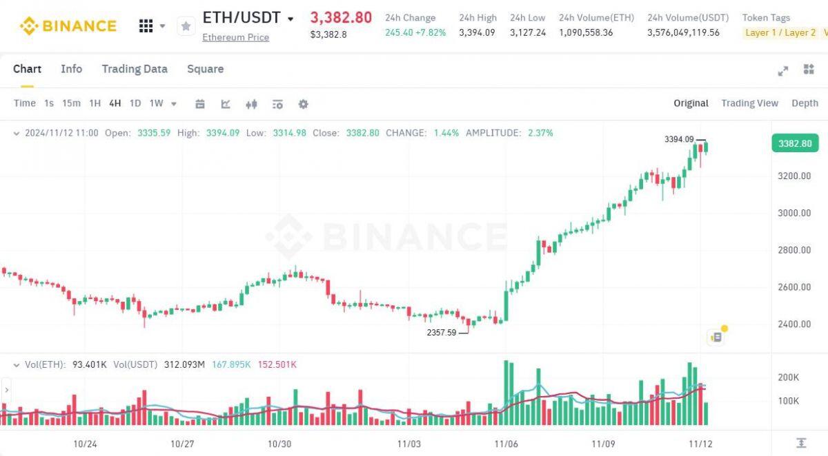 ETF Ethereum lập kỷ lục inflow cao nhất lịch sử, ETF Bitcoin mua thêm 1,1 tỷ USD