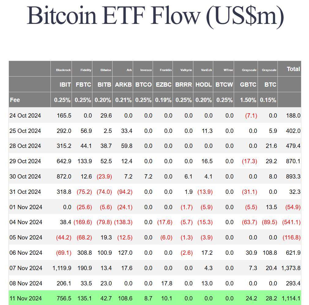 ETF Ethereum lập kỷ lục inflow cao nhất lịch sử, ETF Bitcoin mua thêm 1,1 tỷ USD