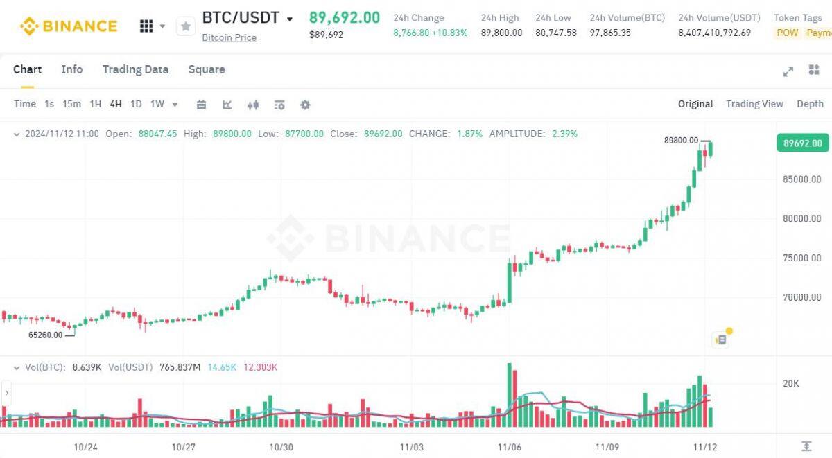 ETF Ethereum lập kỷ lục inflow cao nhất lịch sử, ETF Bitcoin mua thêm 1,1 tỷ USD