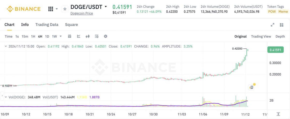 Giá Dogecoin tiếp tục bay cao, DOGE dưới 1 USD có phải món quà?