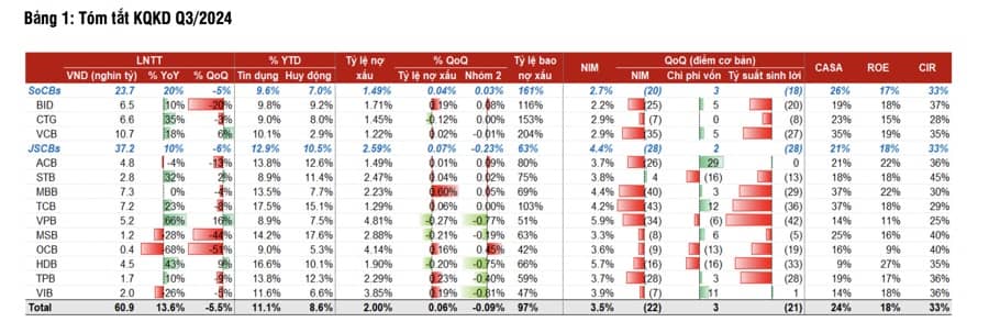 Tỷ lệ nợ xấu ngân hàng sẽ giảm mạnh trong quý 4, NIM thu hẹp