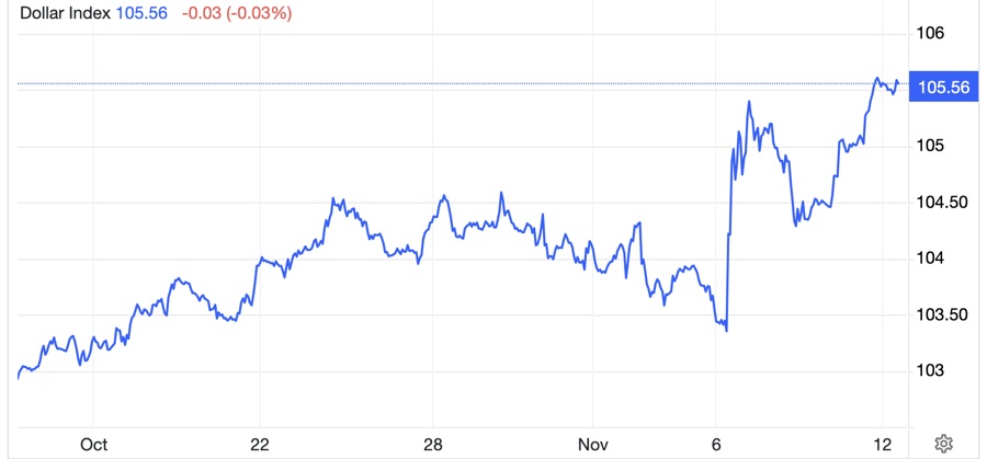 Vàng bị bán tháo vì đồng USD tăng giá mạnh