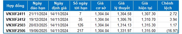 Chứng khoán phái sinh ngày 14/11/2024: Tâm lý nhà đầu tư đã bớt bi quan