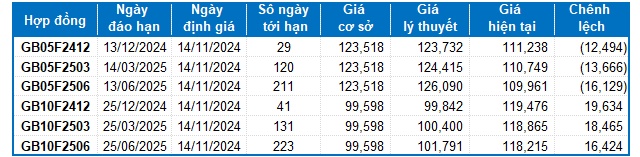 Chứng khoán phái sinh ngày 14/11/2024: Tâm lý nhà đầu tư đã bớt bi quan