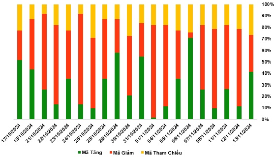 Thị trường chứng quyền 14/11/2024: Trạng thái phân hóa vẫn còn