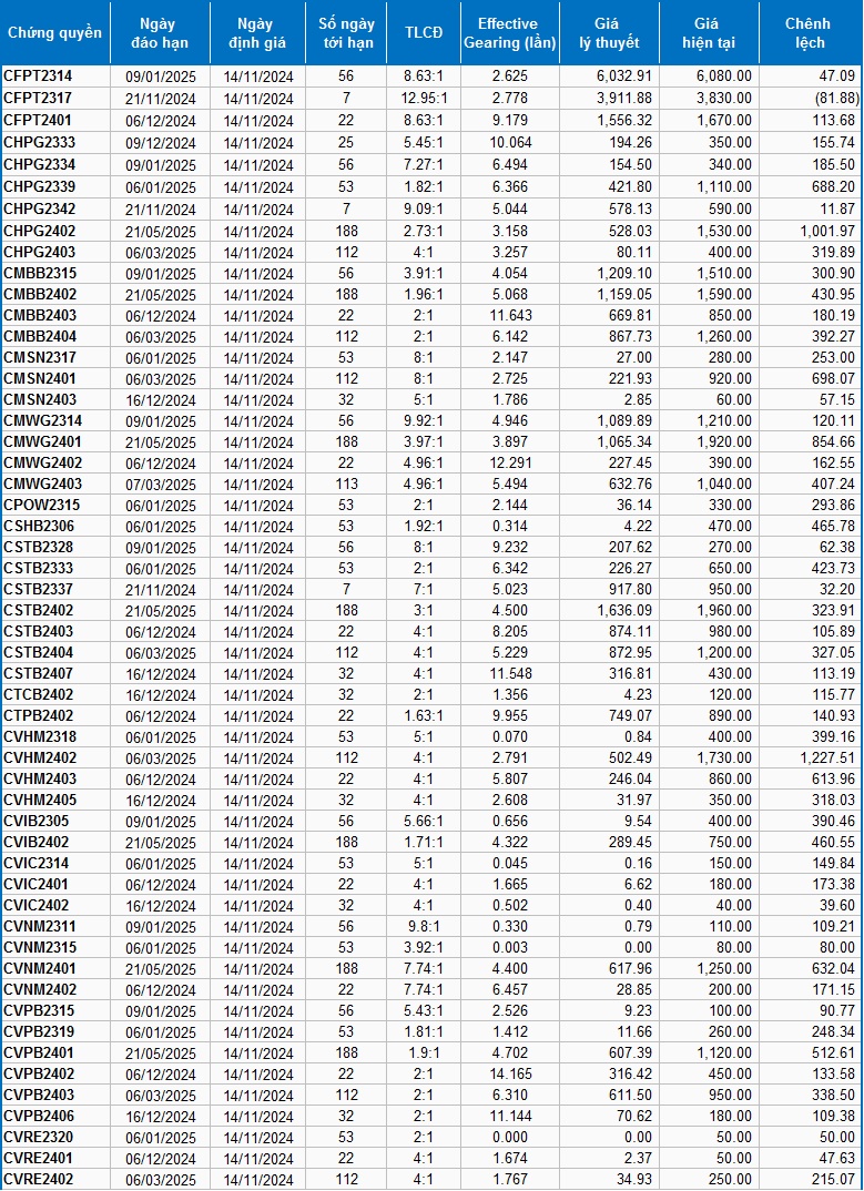 Thị trường chứng quyền 14/11/2024: Trạng thái phân hóa vẫn còn