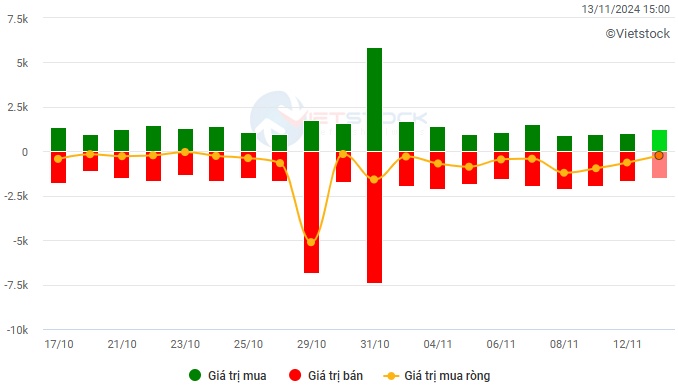 Vietstock Daily 14/11/2024: Tâm lý bi quan đã giảm bớt