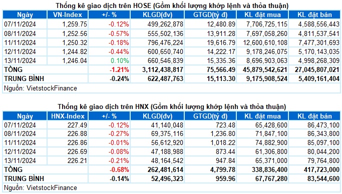 Vietstock Daily 14/11/2024: Tâm lý bi quan đã giảm bớt