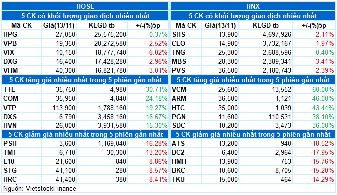 Vietstock Daily 14/11/2024: Tâm lý bi quan đã giảm bớt