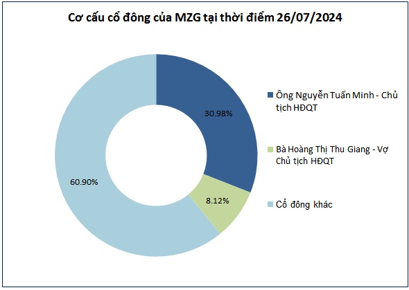 Tân binh vừa chào sàn UPCoM có gì?