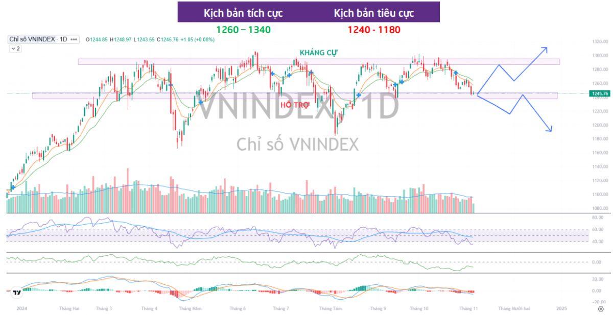 Điều kiện để VN-Index vào xu hướng tăng cho những tháng cuối năm