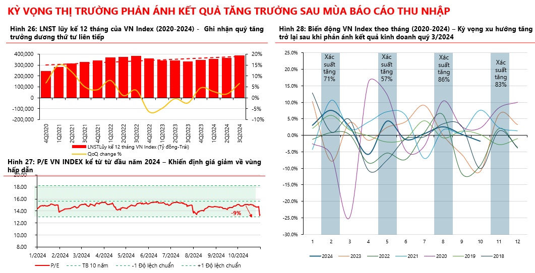 VDSC: VN-Index biến động trong vùng 1,237 - 1,345 trước mùa báo cáo quý 4