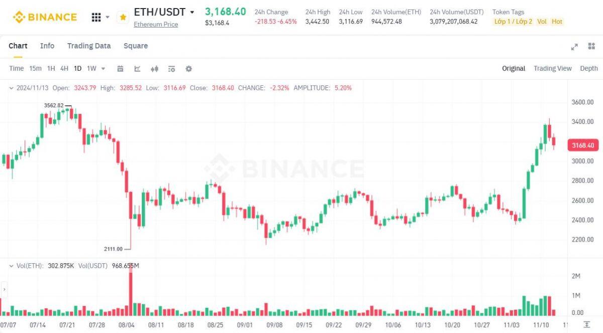 3 lý do có thể đẩy giá Ethereum (ETH) vượt đỉnh 4.000 USD